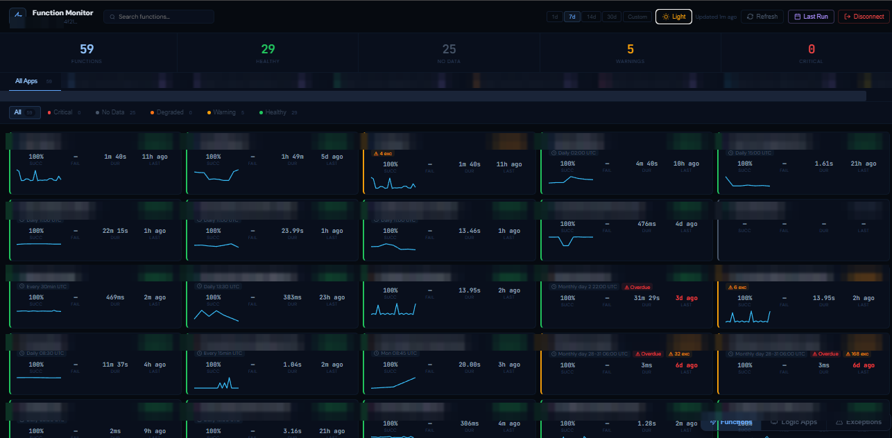 Function cards grid showing health, schedule and spark charts
